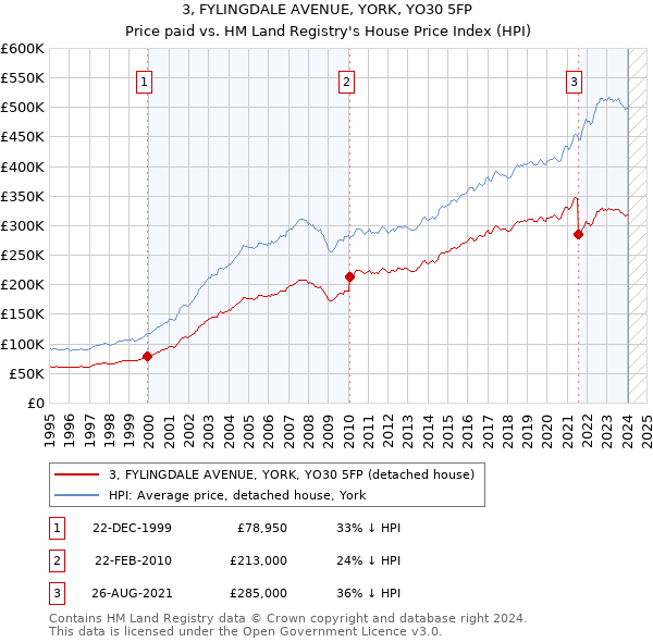 3, FYLINGDALE AVENUE, YORK, YO30 5FP: Price paid vs HM Land Registry's House Price Index