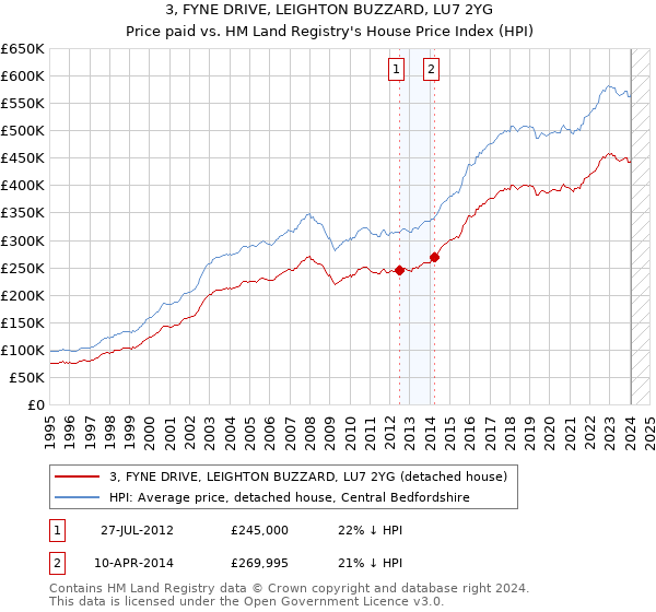 3, FYNE DRIVE, LEIGHTON BUZZARD, LU7 2YG: Price paid vs HM Land Registry's House Price Index