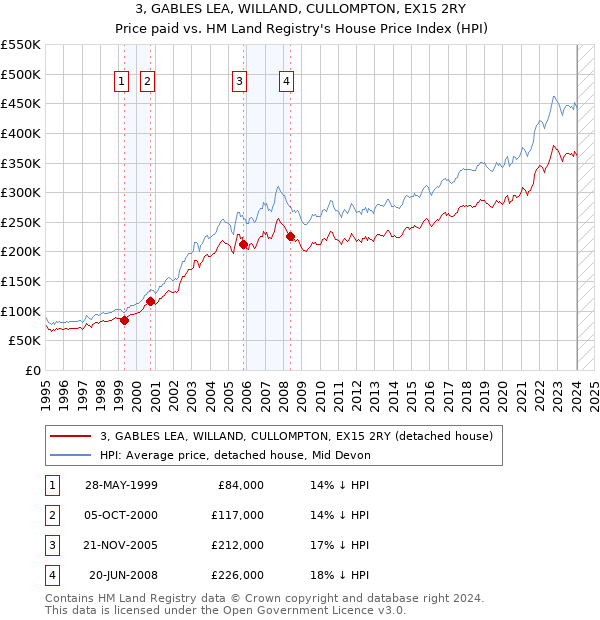 3, GABLES LEA, WILLAND, CULLOMPTON, EX15 2RY: Price paid vs HM Land Registry's House Price Index