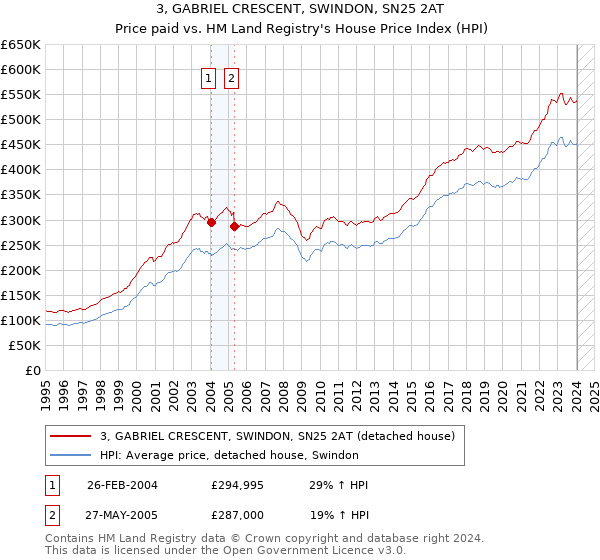 3, GABRIEL CRESCENT, SWINDON, SN25 2AT: Price paid vs HM Land Registry's House Price Index