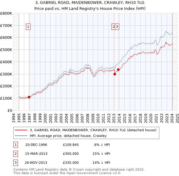 3, GABRIEL ROAD, MAIDENBOWER, CRAWLEY, RH10 7LG: Price paid vs HM Land Registry's House Price Index