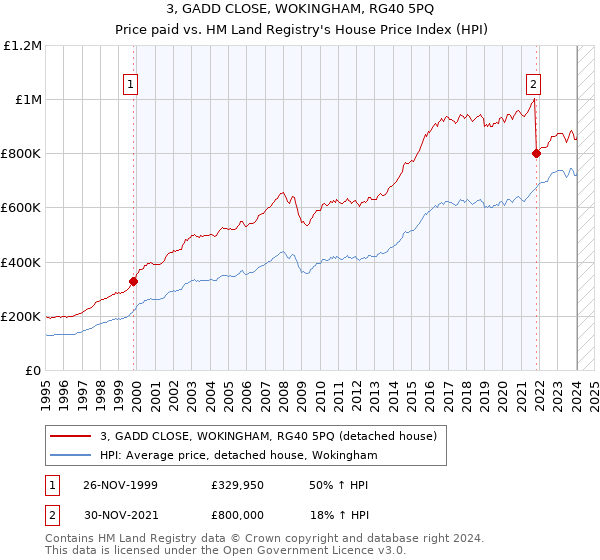 3, GADD CLOSE, WOKINGHAM, RG40 5PQ: Price paid vs HM Land Registry's House Price Index