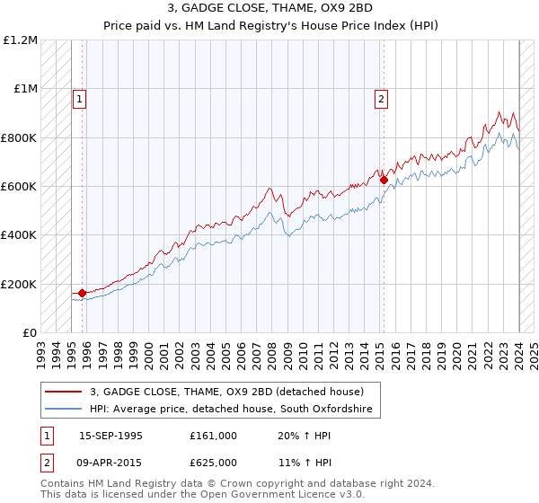 3, GADGE CLOSE, THAME, OX9 2BD: Price paid vs HM Land Registry's House Price Index