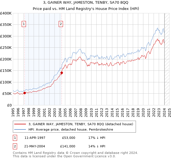 3, GAINER WAY, JAMESTON, TENBY, SA70 8QQ: Price paid vs HM Land Registry's House Price Index