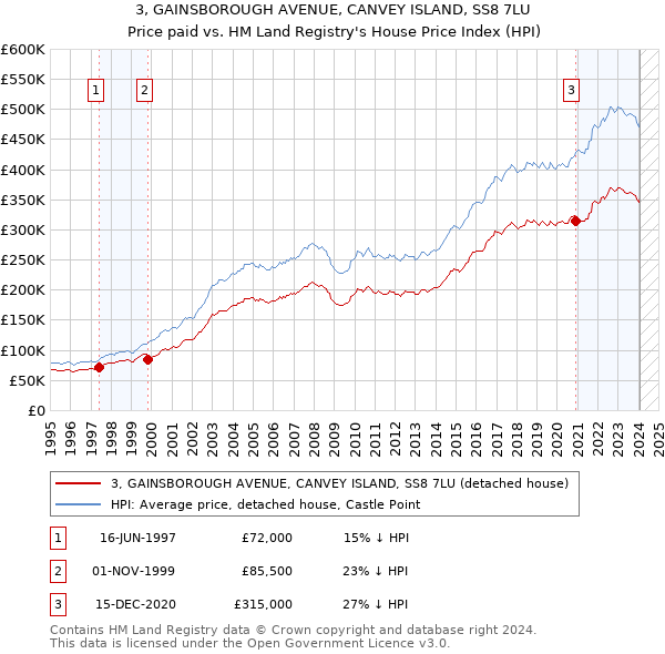 3, GAINSBOROUGH AVENUE, CANVEY ISLAND, SS8 7LU: Price paid vs HM Land Registry's House Price Index