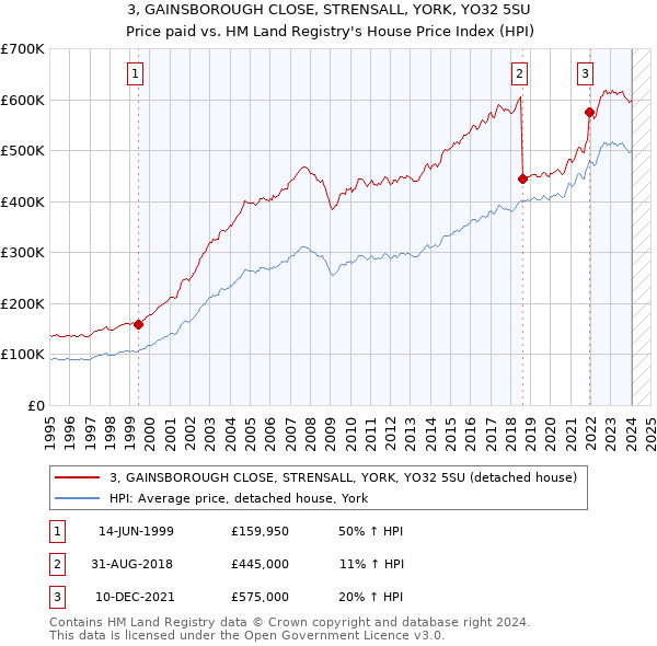 3, GAINSBOROUGH CLOSE, STRENSALL, YORK, YO32 5SU: Price paid vs HM Land Registry's House Price Index