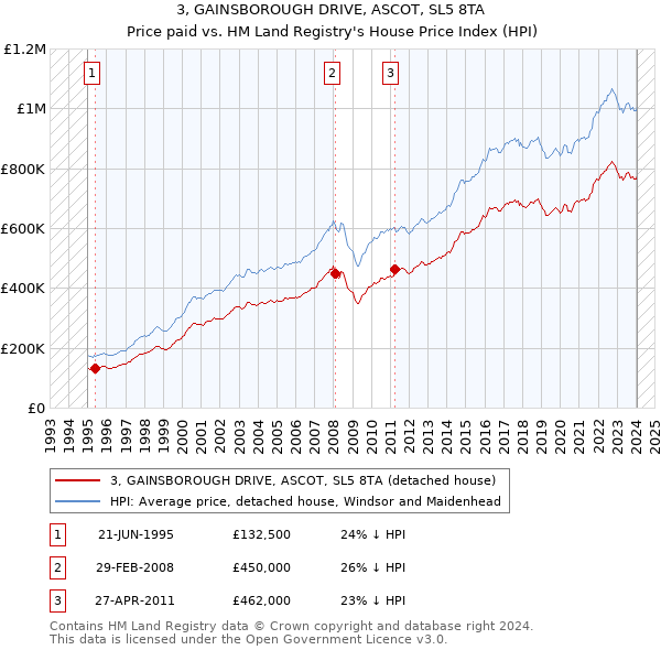 3, GAINSBOROUGH DRIVE, ASCOT, SL5 8TA: Price paid vs HM Land Registry's House Price Index