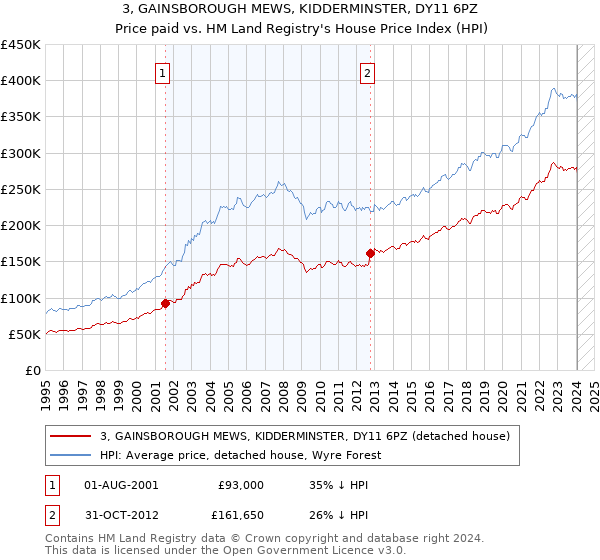 3, GAINSBOROUGH MEWS, KIDDERMINSTER, DY11 6PZ: Price paid vs HM Land Registry's House Price Index