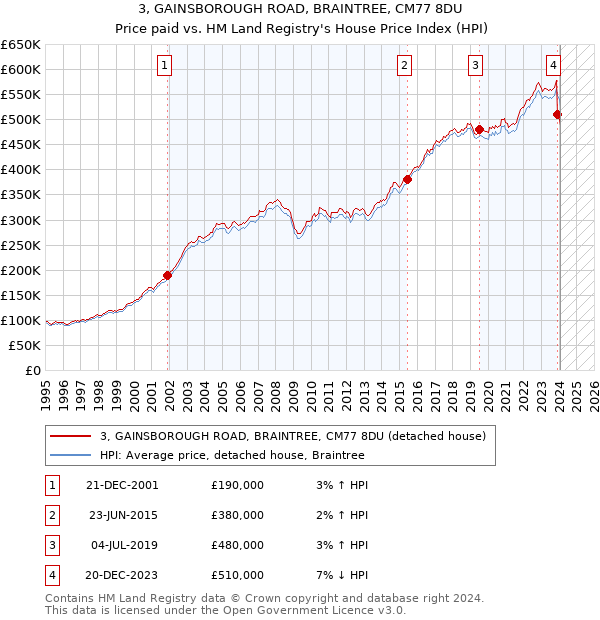 3, GAINSBOROUGH ROAD, BRAINTREE, CM77 8DU: Price paid vs HM Land Registry's House Price Index