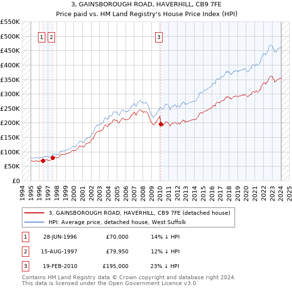 3, GAINSBOROUGH ROAD, HAVERHILL, CB9 7FE: Price paid vs HM Land Registry's House Price Index