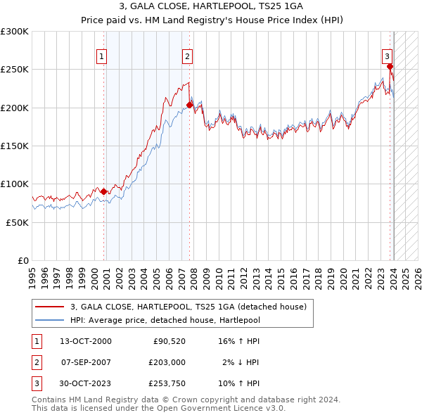 3, GALA CLOSE, HARTLEPOOL, TS25 1GA: Price paid vs HM Land Registry's House Price Index