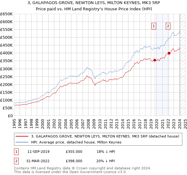 3, GALAPAGOS GROVE, NEWTON LEYS, MILTON KEYNES, MK3 5RP: Price paid vs HM Land Registry's House Price Index