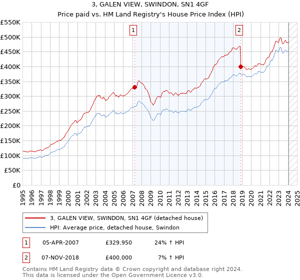 3, GALEN VIEW, SWINDON, SN1 4GF: Price paid vs HM Land Registry's House Price Index