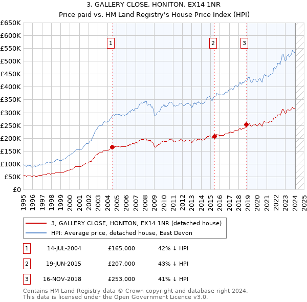 3, GALLERY CLOSE, HONITON, EX14 1NR: Price paid vs HM Land Registry's House Price Index