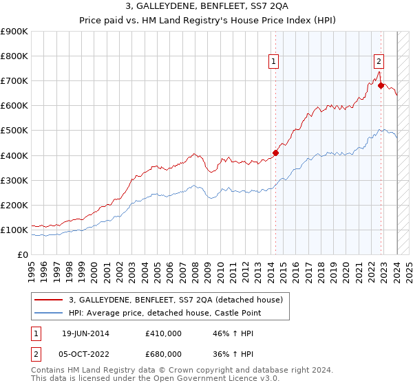 3, GALLEYDENE, BENFLEET, SS7 2QA: Price paid vs HM Land Registry's House Price Index