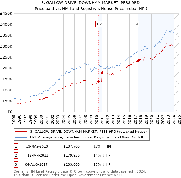 3, GALLOW DRIVE, DOWNHAM MARKET, PE38 9RD: Price paid vs HM Land Registry's House Price Index