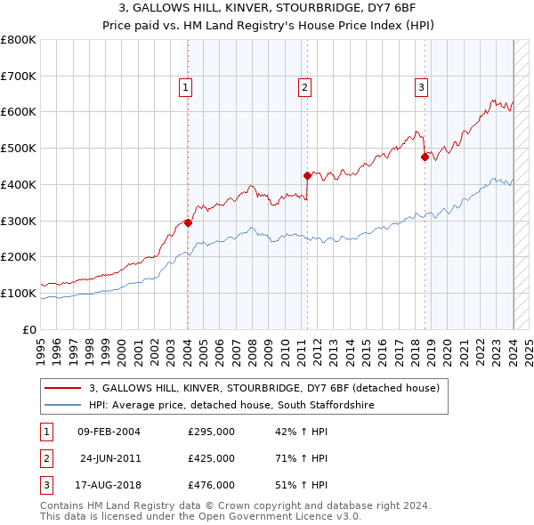 3, GALLOWS HILL, KINVER, STOURBRIDGE, DY7 6BF: Price paid vs HM Land Registry's House Price Index