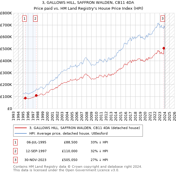 3, GALLOWS HILL, SAFFRON WALDEN, CB11 4DA: Price paid vs HM Land Registry's House Price Index