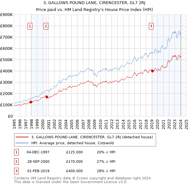 3, GALLOWS POUND LANE, CIRENCESTER, GL7 2RJ: Price paid vs HM Land Registry's House Price Index