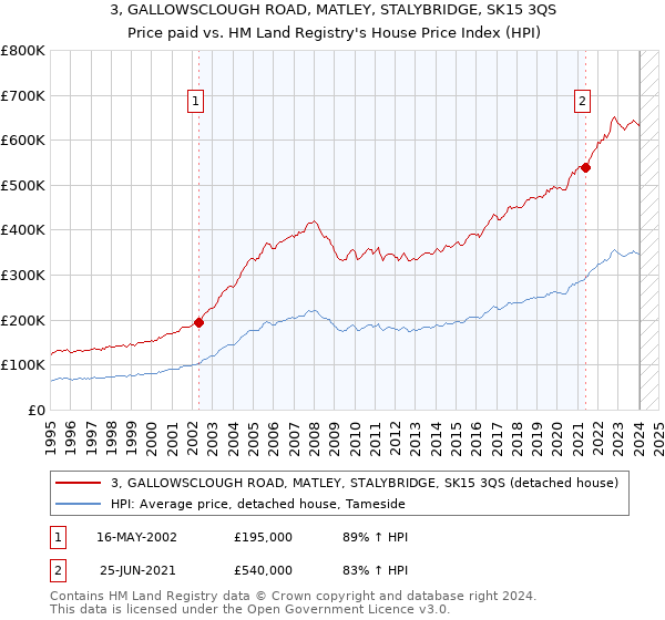 3, GALLOWSCLOUGH ROAD, MATLEY, STALYBRIDGE, SK15 3QS: Price paid vs HM Land Registry's House Price Index