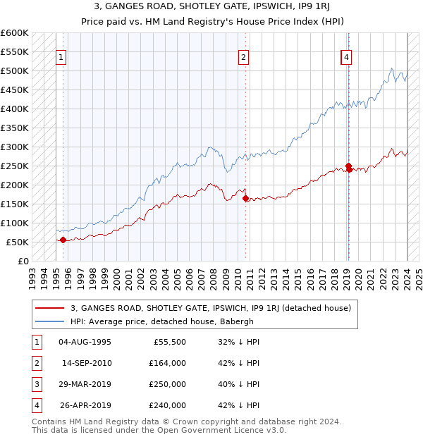 3, GANGES ROAD, SHOTLEY GATE, IPSWICH, IP9 1RJ: Price paid vs HM Land Registry's House Price Index