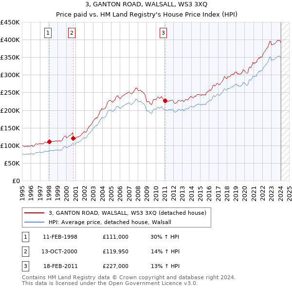 3, GANTON ROAD, WALSALL, WS3 3XQ: Price paid vs HM Land Registry's House Price Index