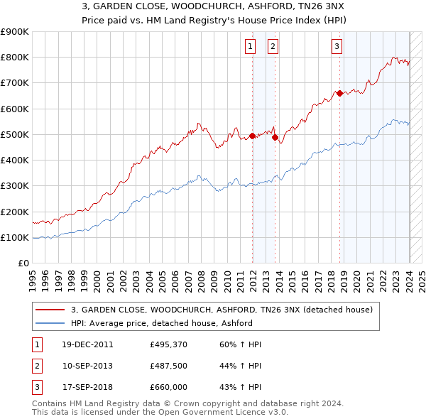 3, GARDEN CLOSE, WOODCHURCH, ASHFORD, TN26 3NX: Price paid vs HM Land Registry's House Price Index