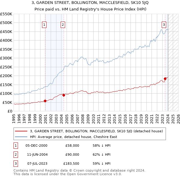 3, GARDEN STREET, BOLLINGTON, MACCLESFIELD, SK10 5JQ: Price paid vs HM Land Registry's House Price Index