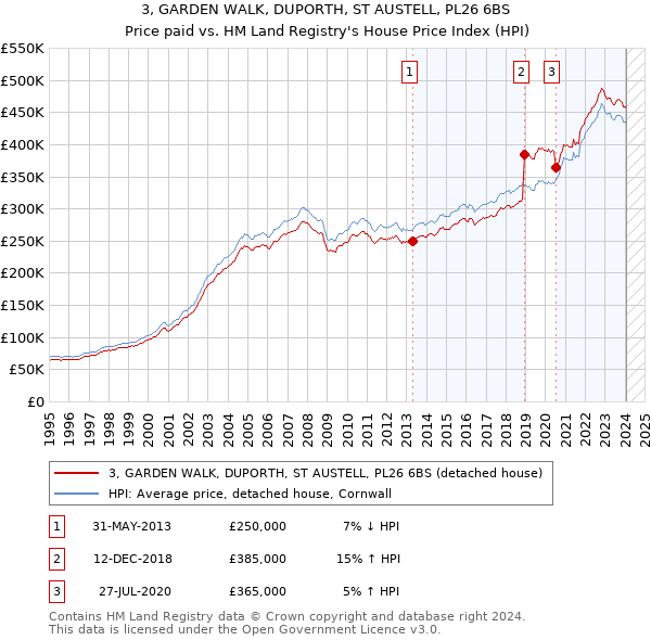 3, GARDEN WALK, DUPORTH, ST AUSTELL, PL26 6BS: Price paid vs HM Land Registry's House Price Index