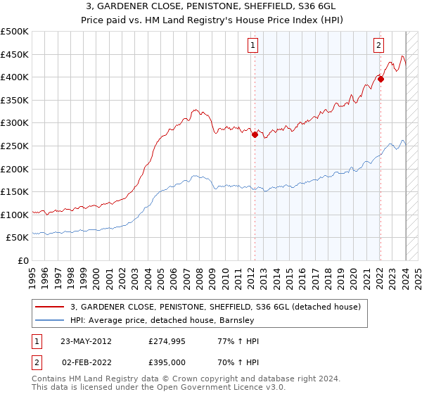 3, GARDENER CLOSE, PENISTONE, SHEFFIELD, S36 6GL: Price paid vs HM Land Registry's House Price Index
