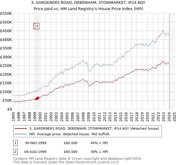 3, GARDENERS ROAD, DEBENHAM, STOWMARKET, IP14 6QY: Price paid vs HM Land Registry's House Price Index