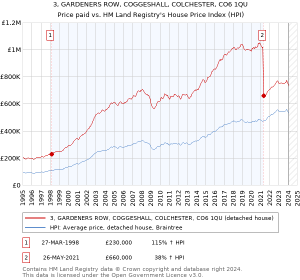 3, GARDENERS ROW, COGGESHALL, COLCHESTER, CO6 1QU: Price paid vs HM Land Registry's House Price Index