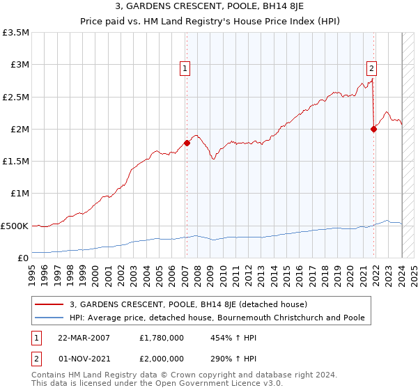 3, GARDENS CRESCENT, POOLE, BH14 8JE: Price paid vs HM Land Registry's House Price Index