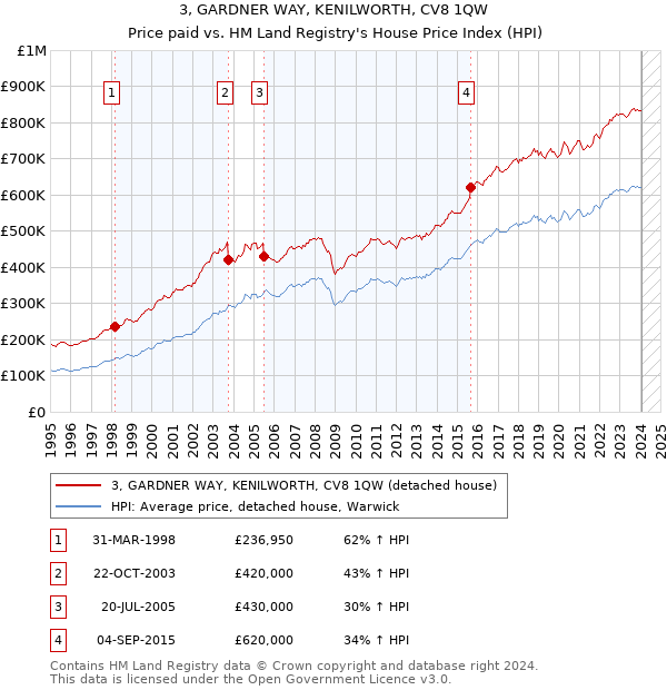 3, GARDNER WAY, KENILWORTH, CV8 1QW: Price paid vs HM Land Registry's House Price Index
