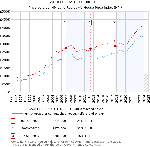 3, GARFIELD ROAD, TELFORD, TF3 5BJ: Price paid vs HM Land Registry's House Price Index