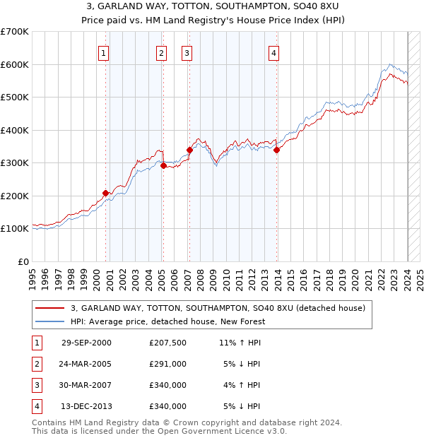 3, GARLAND WAY, TOTTON, SOUTHAMPTON, SO40 8XU: Price paid vs HM Land Registry's House Price Index