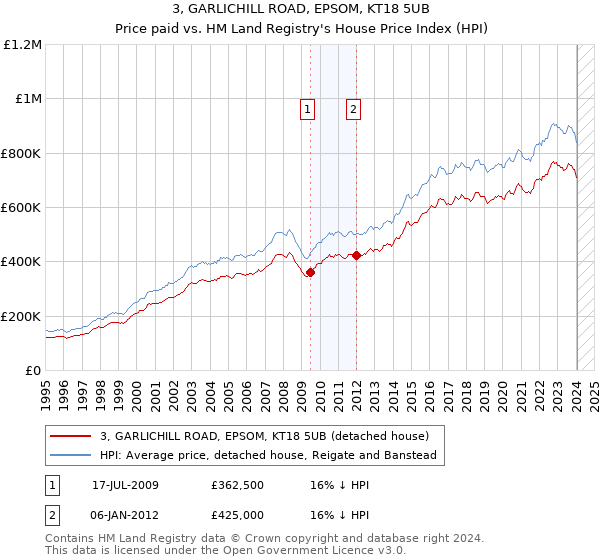 3, GARLICHILL ROAD, EPSOM, KT18 5UB: Price paid vs HM Land Registry's House Price Index