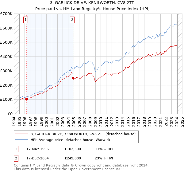 3, GARLICK DRIVE, KENILWORTH, CV8 2TT: Price paid vs HM Land Registry's House Price Index