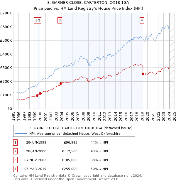3, GARNER CLOSE, CARTERTON, OX18 1GA: Price paid vs HM Land Registry's House Price Index
