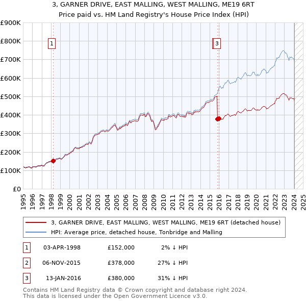 3, GARNER DRIVE, EAST MALLING, WEST MALLING, ME19 6RT: Price paid vs HM Land Registry's House Price Index