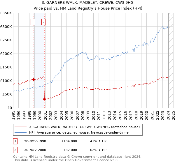 3, GARNERS WALK, MADELEY, CREWE, CW3 9HG: Price paid vs HM Land Registry's House Price Index