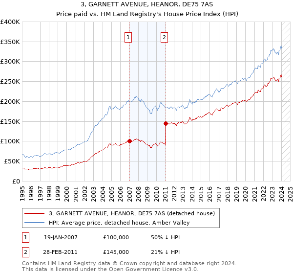 3, GARNETT AVENUE, HEANOR, DE75 7AS: Price paid vs HM Land Registry's House Price Index