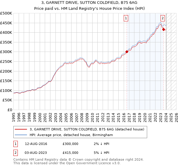 3, GARNETT DRIVE, SUTTON COLDFIELD, B75 6AG: Price paid vs HM Land Registry's House Price Index