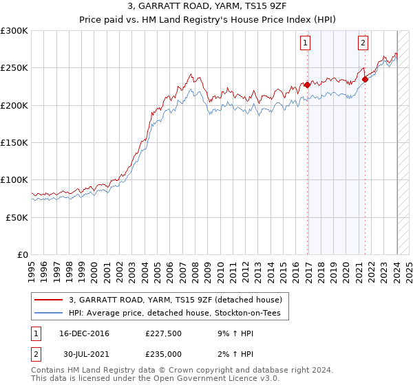 3, GARRATT ROAD, YARM, TS15 9ZF: Price paid vs HM Land Registry's House Price Index
