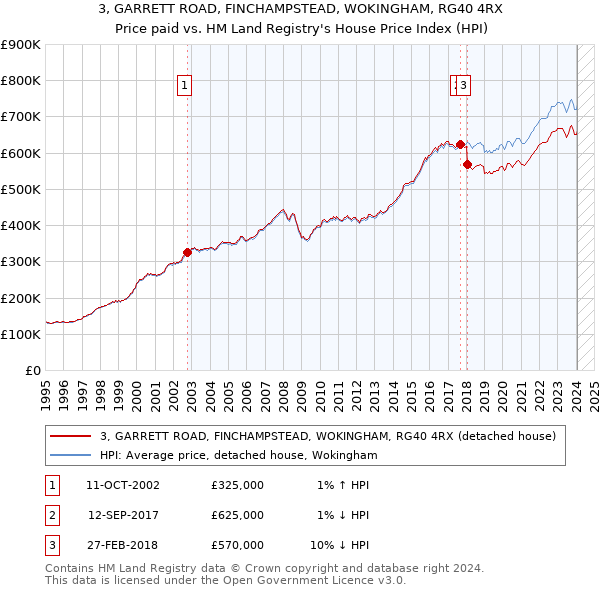 3, GARRETT ROAD, FINCHAMPSTEAD, WOKINGHAM, RG40 4RX: Price paid vs HM Land Registry's House Price Index