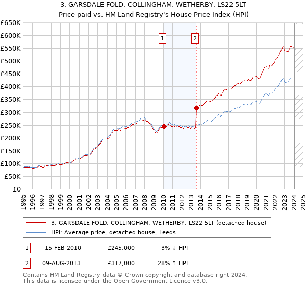 3, GARSDALE FOLD, COLLINGHAM, WETHERBY, LS22 5LT: Price paid vs HM Land Registry's House Price Index
