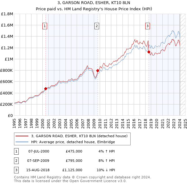 3, GARSON ROAD, ESHER, KT10 8LN: Price paid vs HM Land Registry's House Price Index