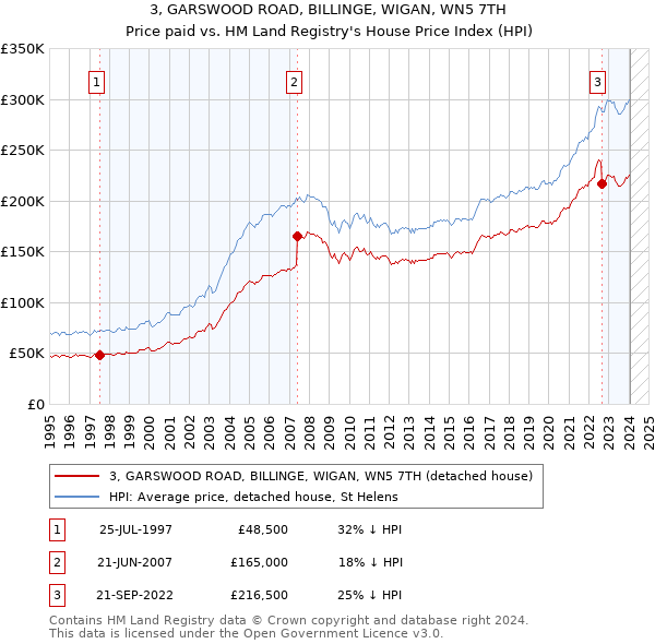 3, GARSWOOD ROAD, BILLINGE, WIGAN, WN5 7TH: Price paid vs HM Land Registry's House Price Index