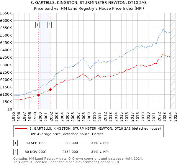 3, GARTELLS, KINGSTON, STURMINSTER NEWTON, DT10 2AS: Price paid vs HM Land Registry's House Price Index