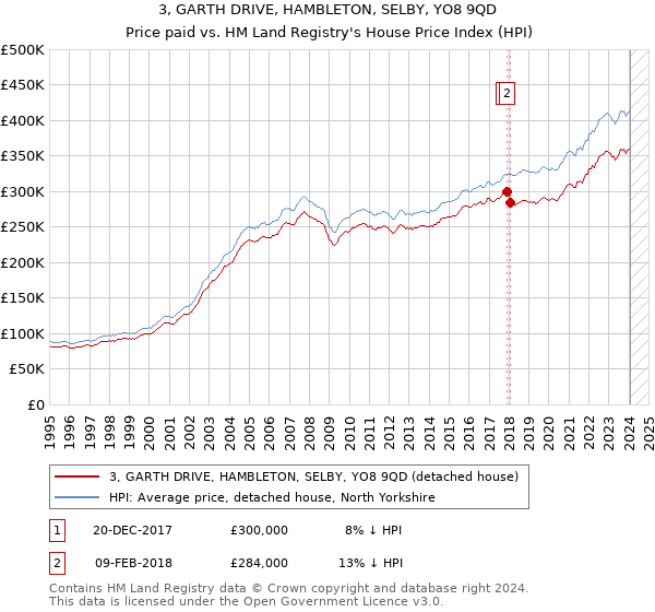 3, GARTH DRIVE, HAMBLETON, SELBY, YO8 9QD: Price paid vs HM Land Registry's House Price Index